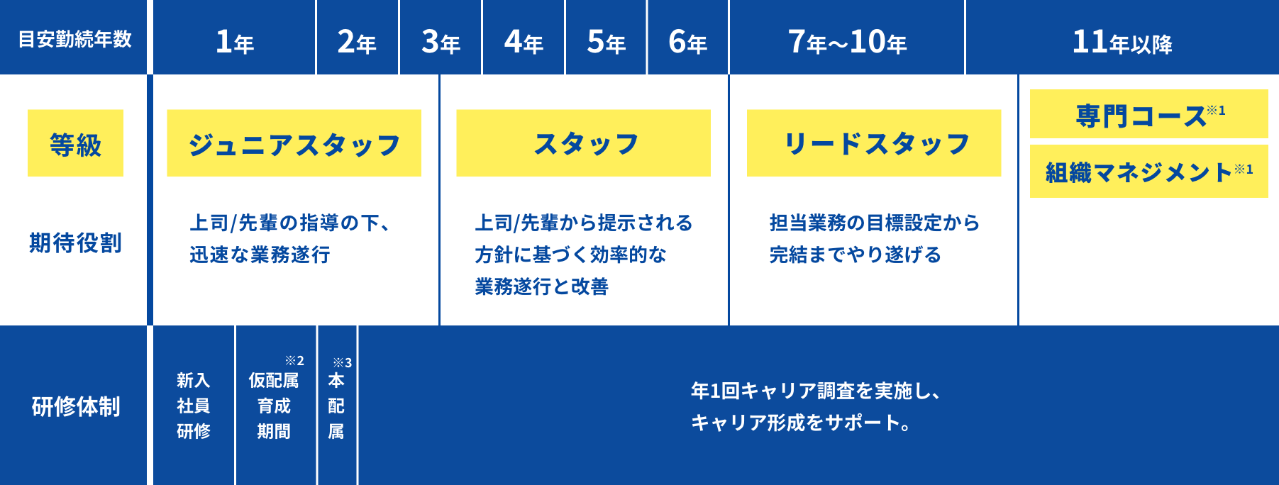 教育研修体系図