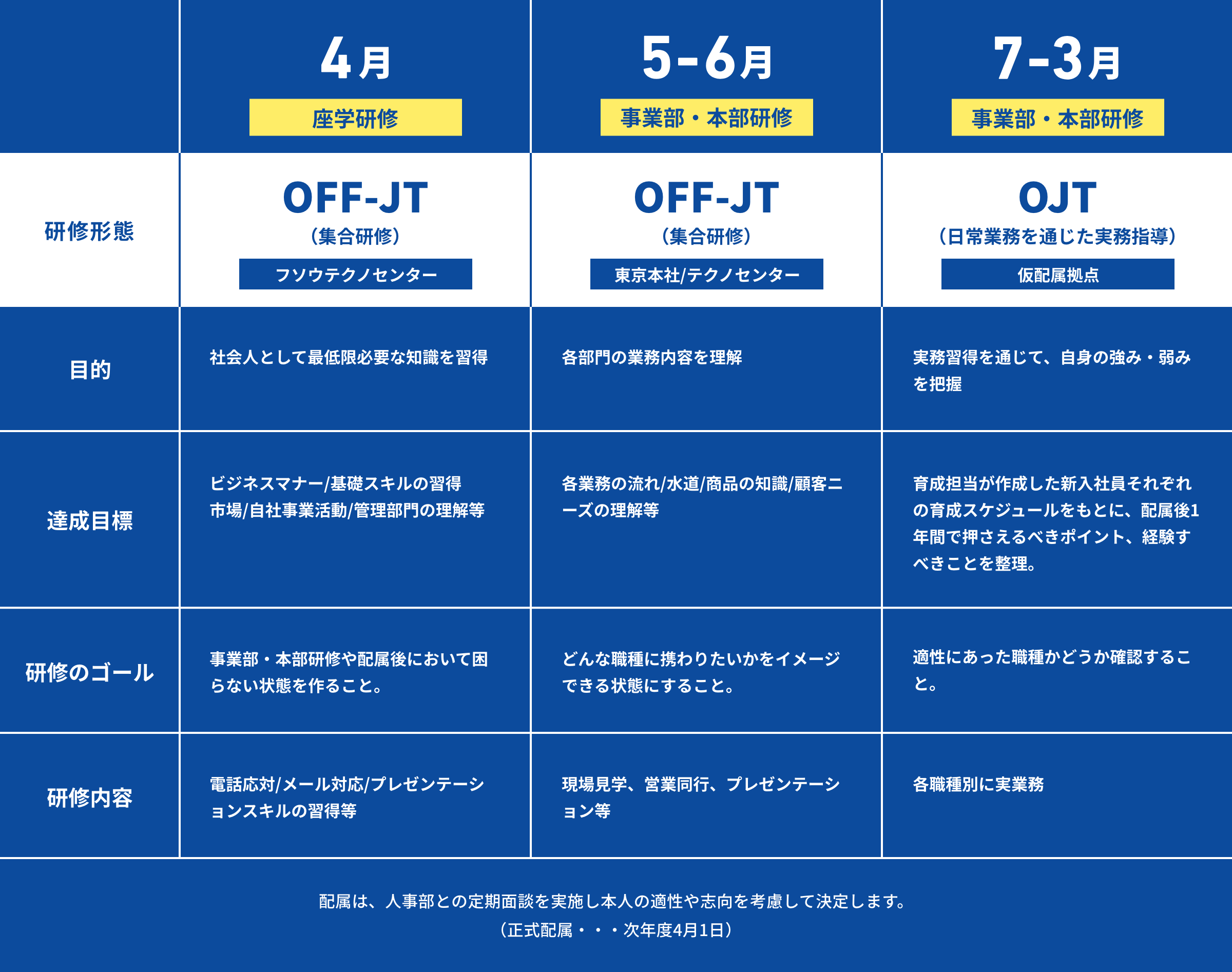 研修の流れ