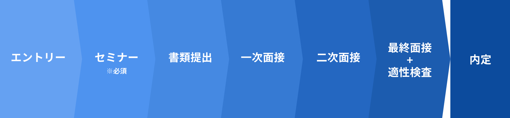 エントリー→セミナー ※必須→書類提出→一次面接→二次面接→最終面接+適性検査→内定