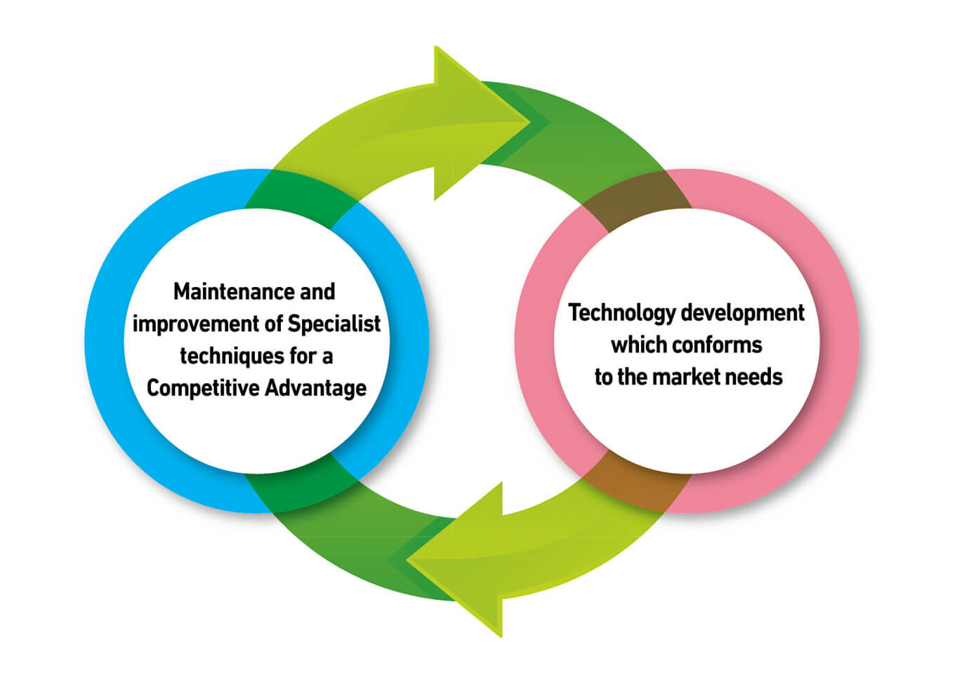 Maintenance and improvement of Specialist techniques for a Competitive Advantage.Technology development which conforms to the market needs.