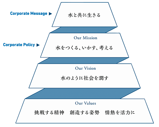 Corporate Message：水と共に生きる Corporate Philosophy：Our Mission 水をつくる、いかす、考える / Our Vision 水のように社会を潤す / Our Values 挑戦する精神 創造する姿勢 情熱を活力に