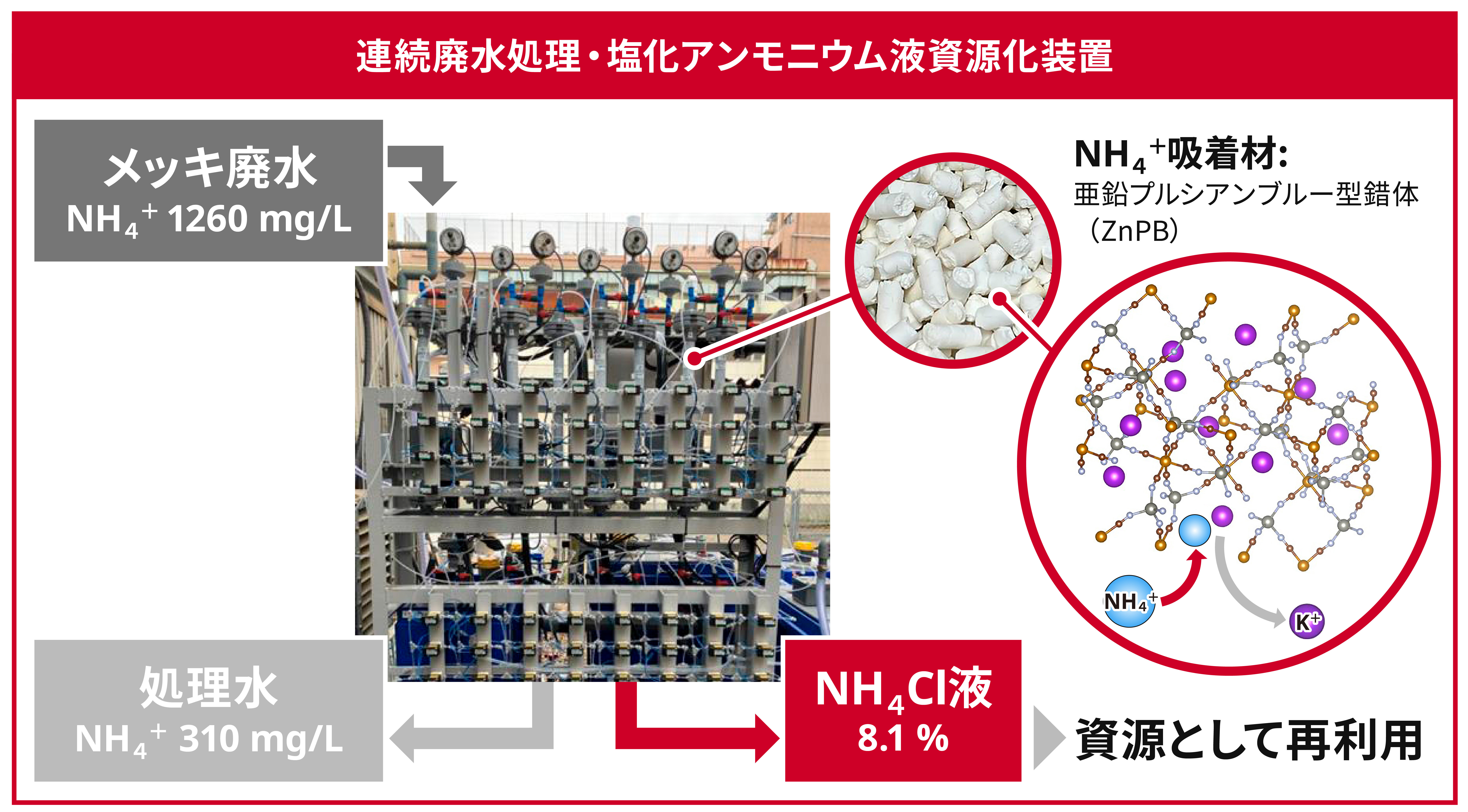 プルシアンブルー」でアンモニア窒素循環を駆動 | お知らせ